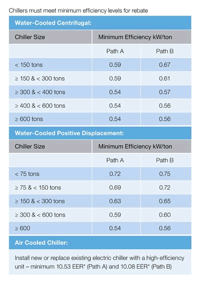 chiller incentive efficiency chart