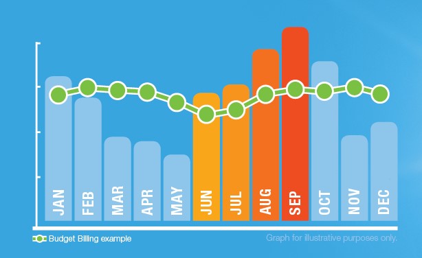 example Budget Billing bar graph detailing a year of energy usage with hotter months in orange to red, all crossed with Budget Billing example bill amount line