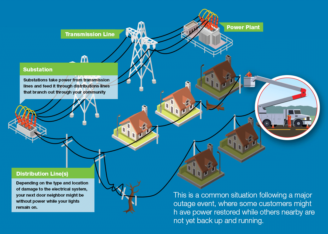 Why some houses have power while others close by do not | infographic